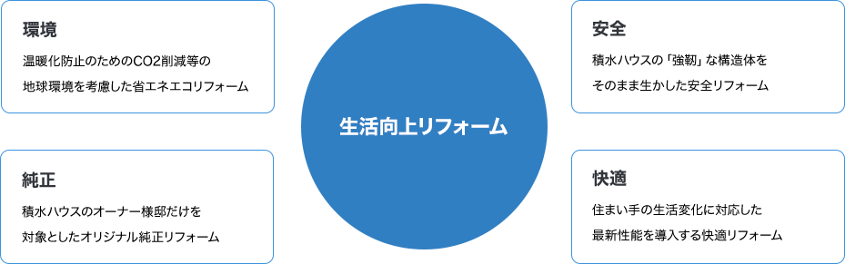 会社情報 積水ハウスリフォーム